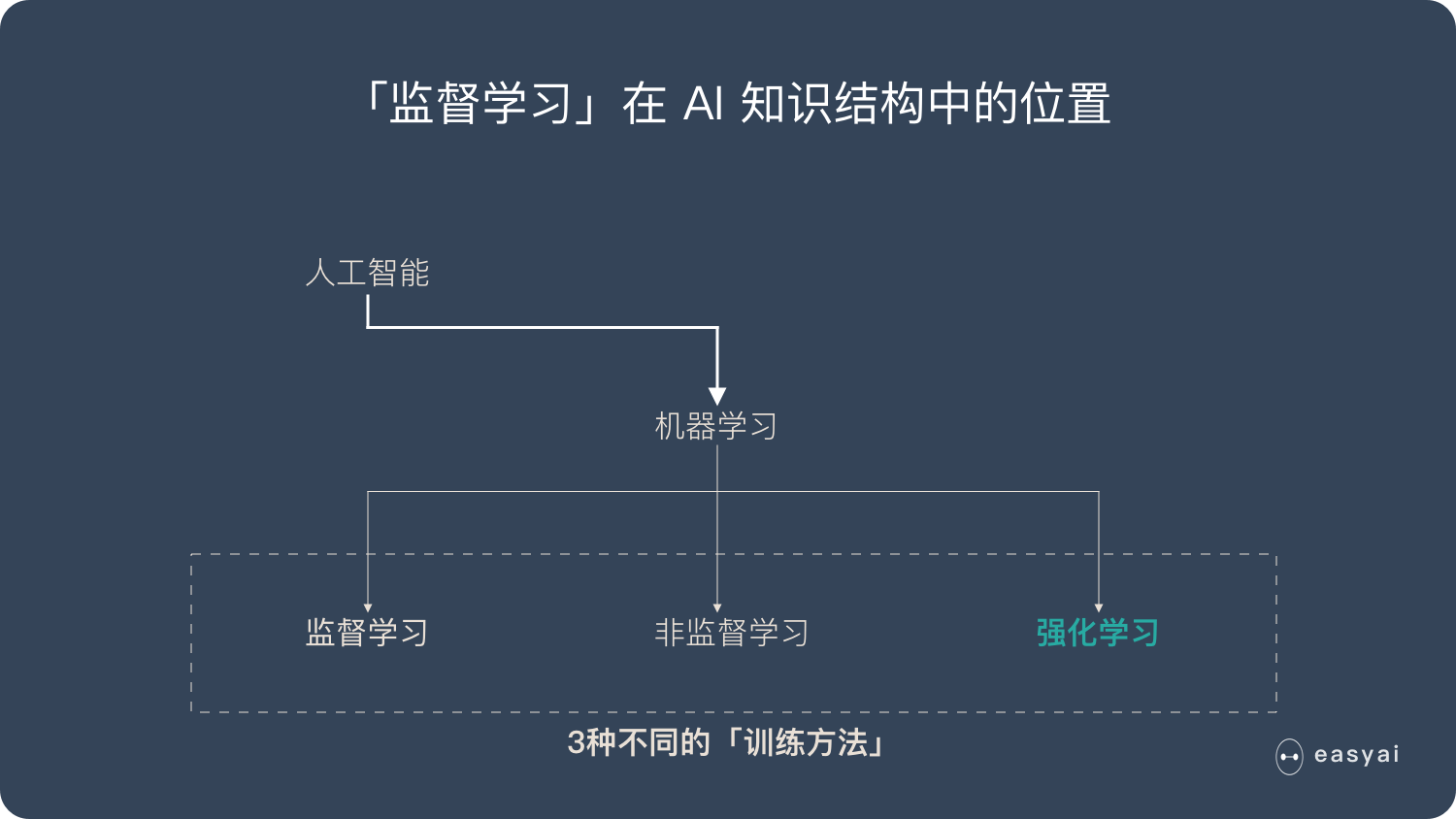 强化学习是机器学习的学习方法之一