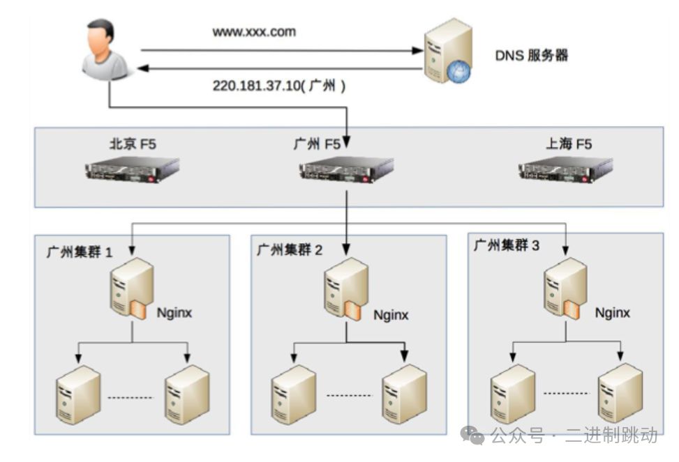 高性能负载均衡的分类及架构分析