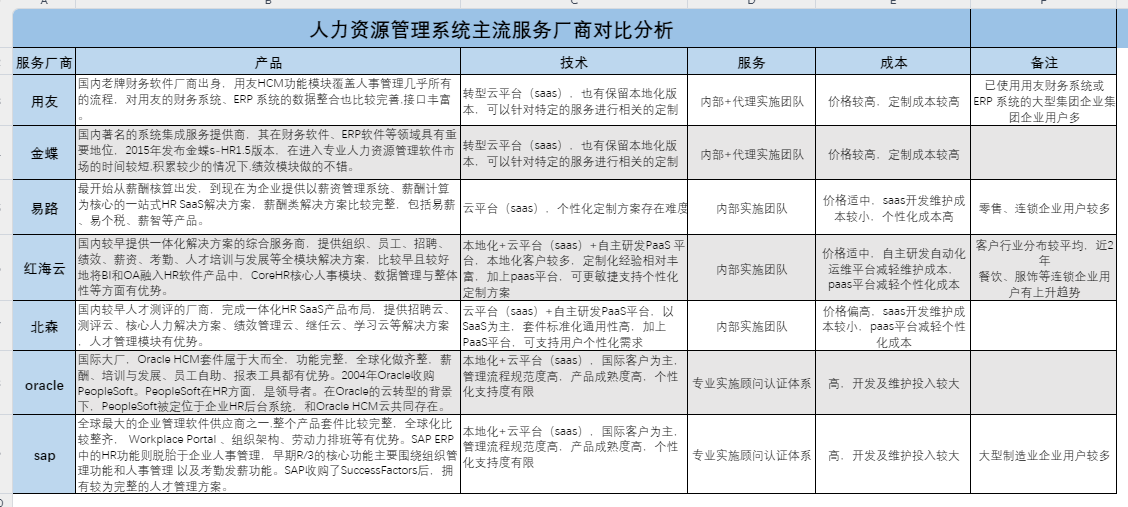 企业如何选型人力资源管理系统？（附HR系统对比分析）