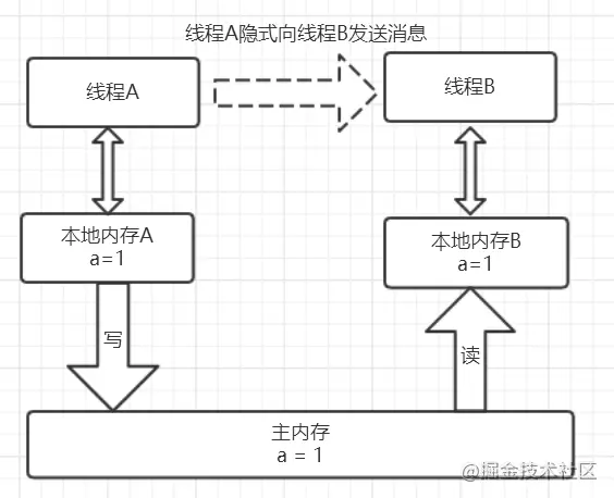 线程B读共享变量