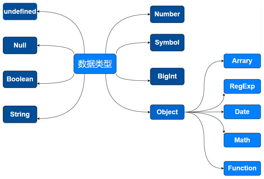 【零基础学JS - 7 】javaScript 中的8大数据类型