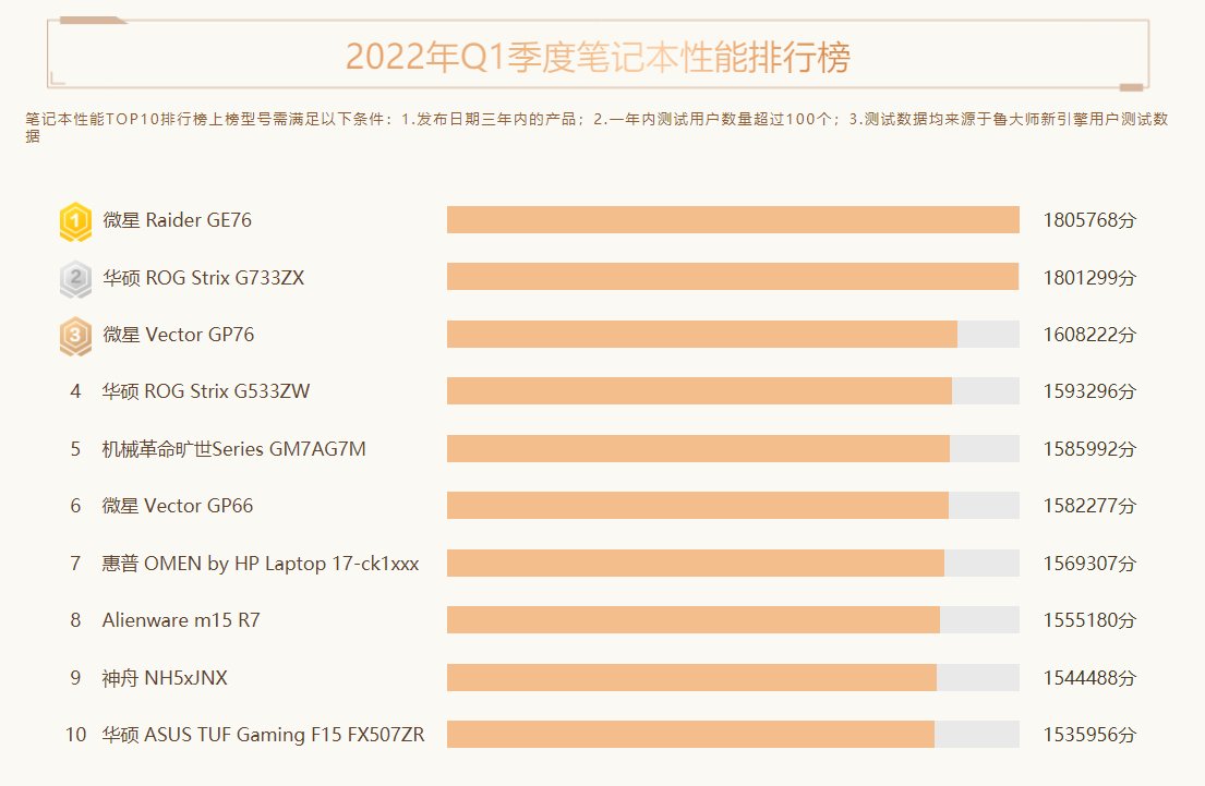 微星 raider ge76性能最强_笔记本电脑鲁大师跑分排行榜-csdn博客