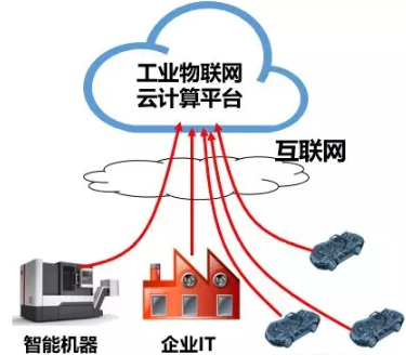 工业互联网平台