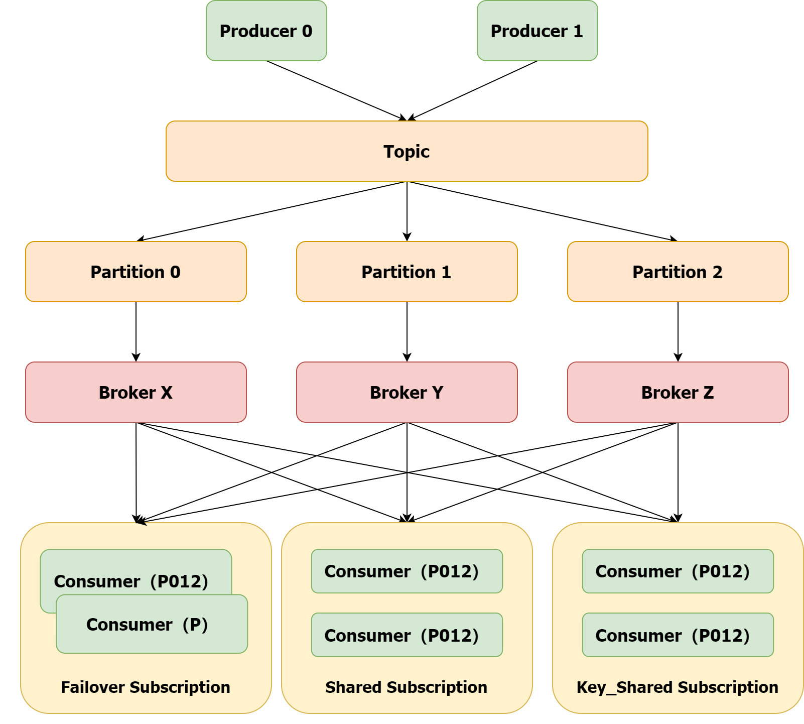 Pulsar Basics-Subscription Modes