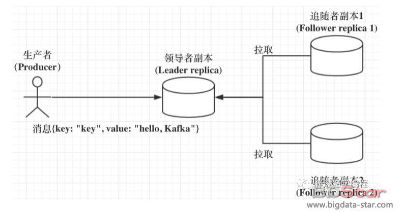 Analyzing the Kafka replica mechanism, do you really understand ISR?