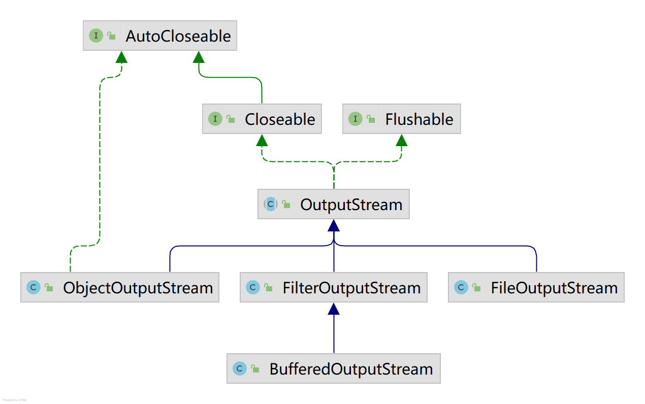 OutputStreaM