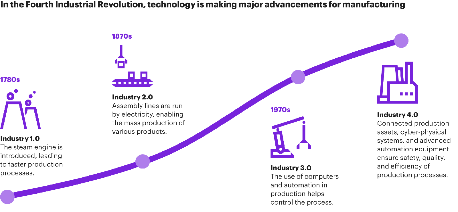 Industrial Revolution until Industry 4.0