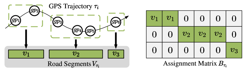 GPS轨迹点与路段的矩阵映射关系，以求实现GPS编码器