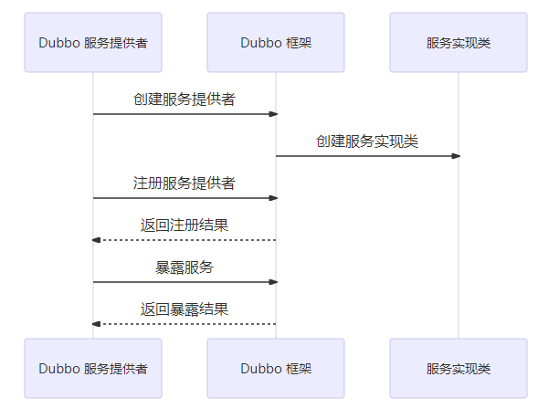 Dubbo服务提供者暴露服务流程