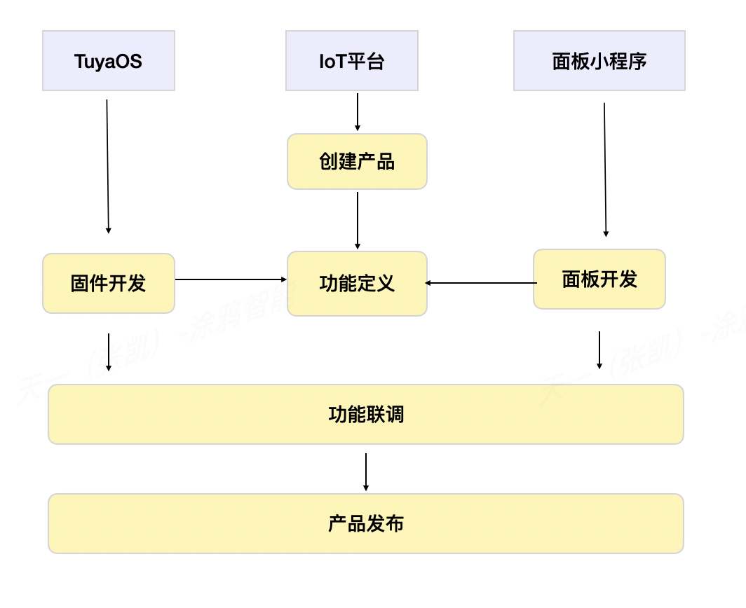 <span style='color:red;'>IoT</span><span style='color:red;'>是</span><span style='color:red;'>什么</span>？如何实现设备智能化?