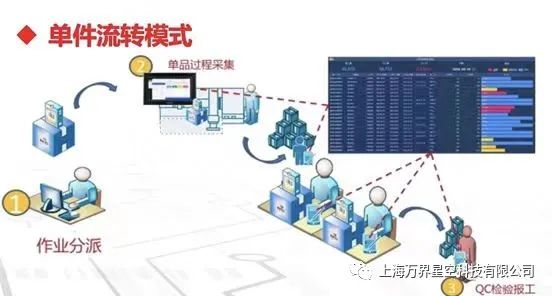 万界星空科技低代码云MES中的四大现场执行管理模式