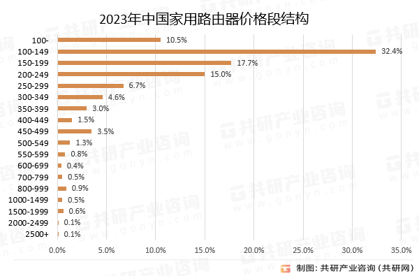 2023年中国家用路由器价格段结构