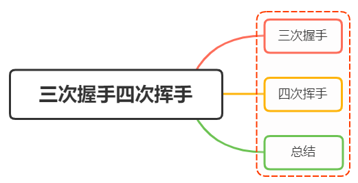 说说<span style='color:red;'>TCP</span><span style='color:red;'>为什么</span><span style='color:red;'>需要</span><span style='color:red;'>三</span><span style='color:red;'>次</span><span style='color:red;'>握手</span>和<span style='color:red;'>四</span><span style='color:red;'>次</span><span style='color:red;'>挥手</span>？