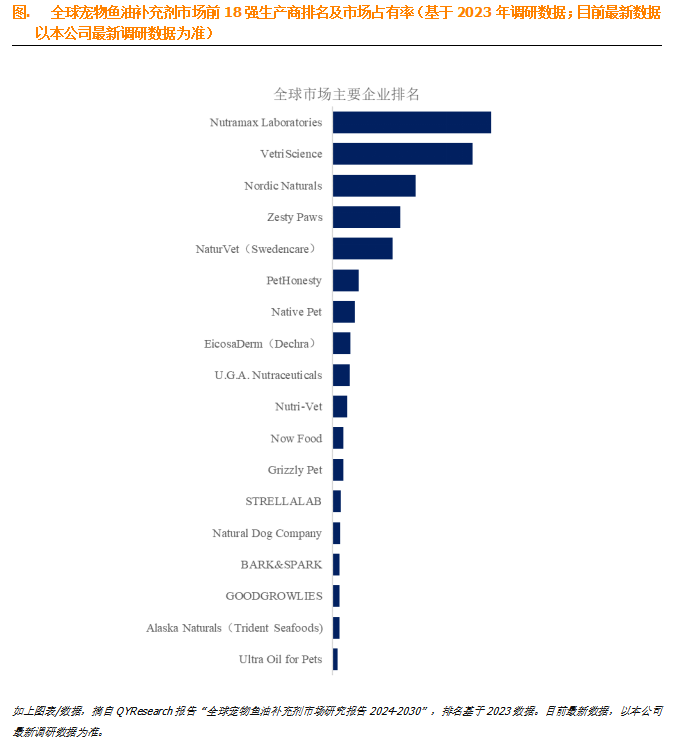 宠物鱼油补充剂行业调研：未来几年年复合增长率CAGR为7.8%