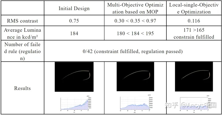 Ansys Speos | 如何利用Speos联合optiSLang进行光导优化设计