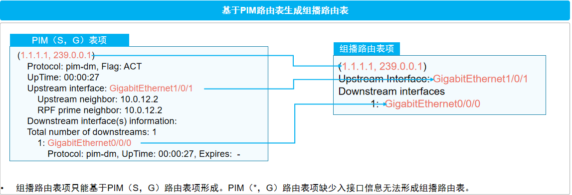 PIM路由表项2