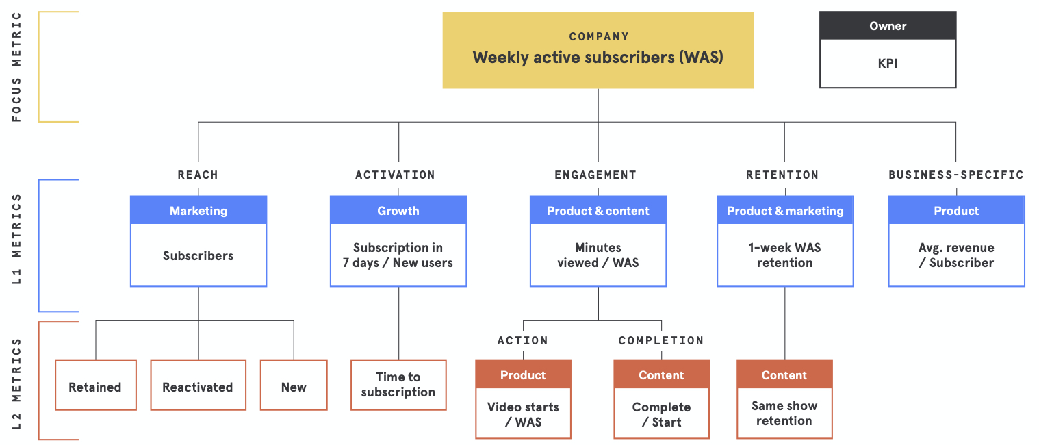 Product KPI indicators