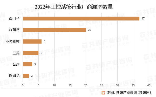 2022年工控系统行业厂商漏洞数量