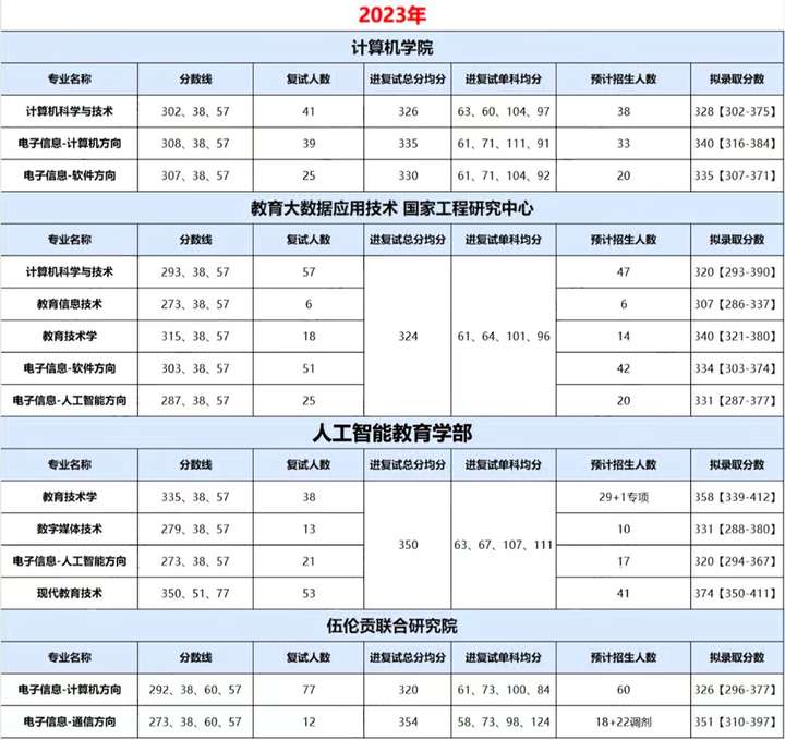  初试成绩占比百分之70！计算机专硕均分340+！华中师范大学计算机考研考情分析！