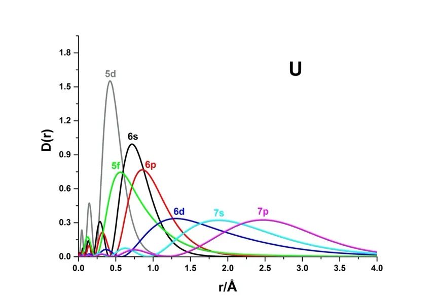 u原子轨道径向密度分布(d(r) =r2r(r)2)示意图在实验方面,一些锕系