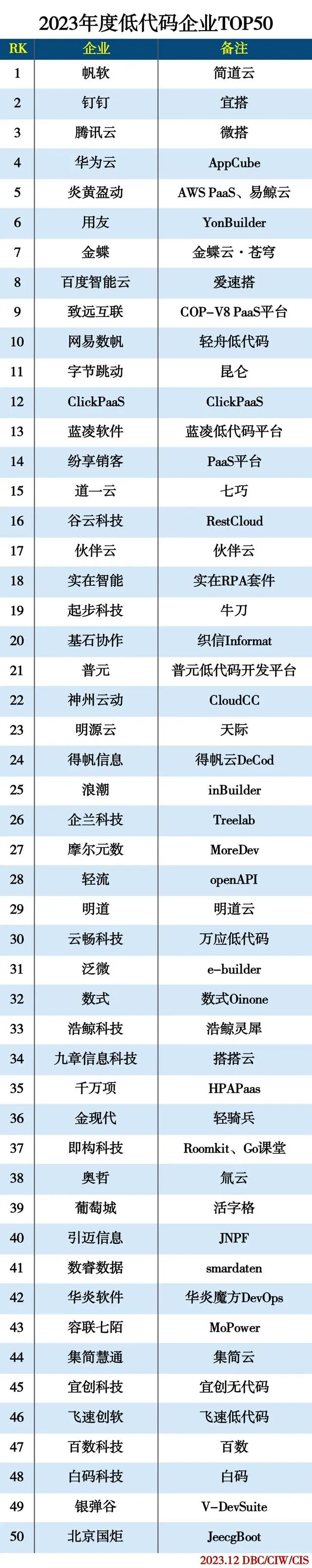 2023 年度低代码企业 TOP50 榜单公布 — 以开源起家的 JEECG 格外亮眼