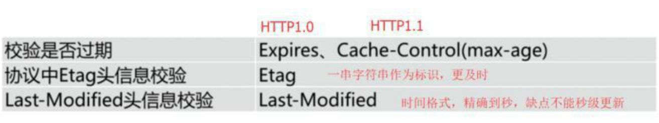 Nginx专题（2）：常用模块负载均衡、缓存机制、漏桶算法等