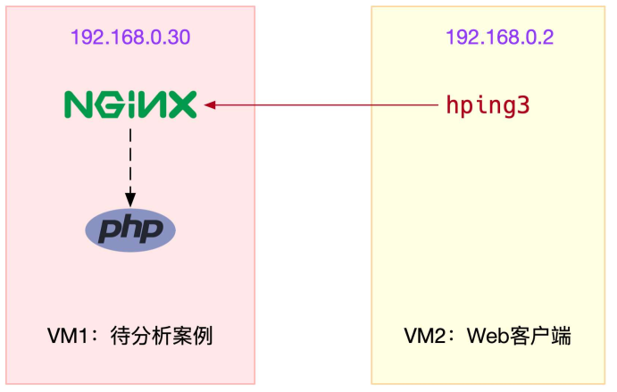 f77dd3e375dd4ee28eac213b6ba35aaf - Linux性能优化实战CPU篇之软中断（三）