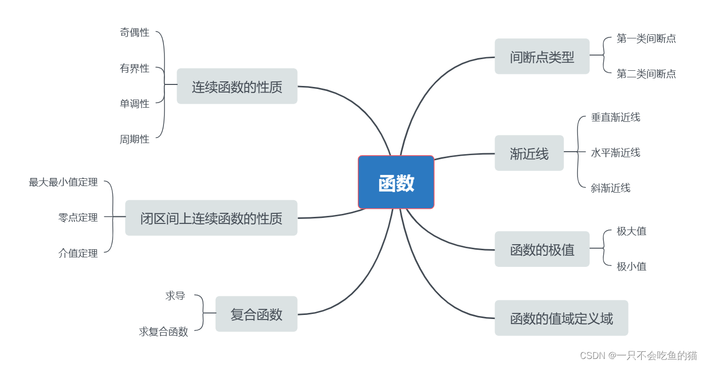 一、浙江专升本高等数学考点-函数