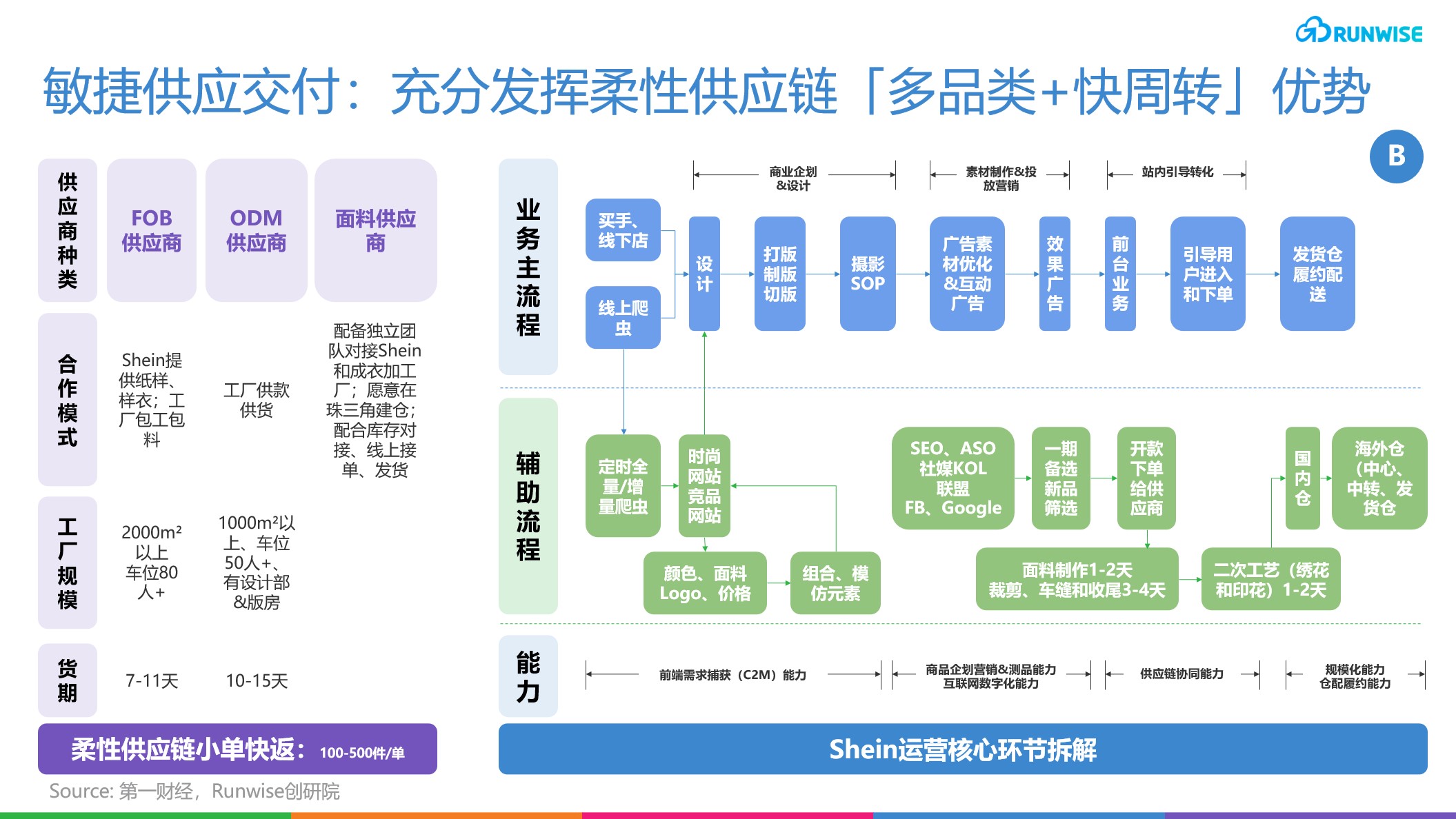 Shein增长运营-敏捷交付