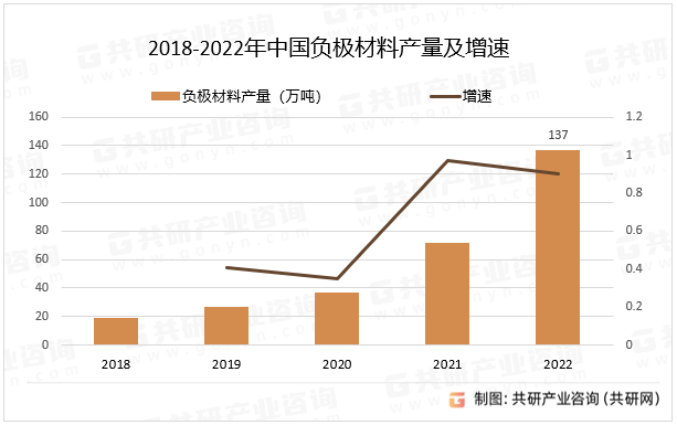 2018-2022年中国负极材料产量及增速