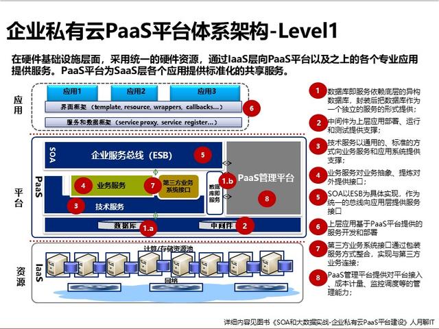 云计算体系结构中soa构建层 Soa和云计算 企业私有云paas平台建设实践 张牛顿的博客 Csdn博客