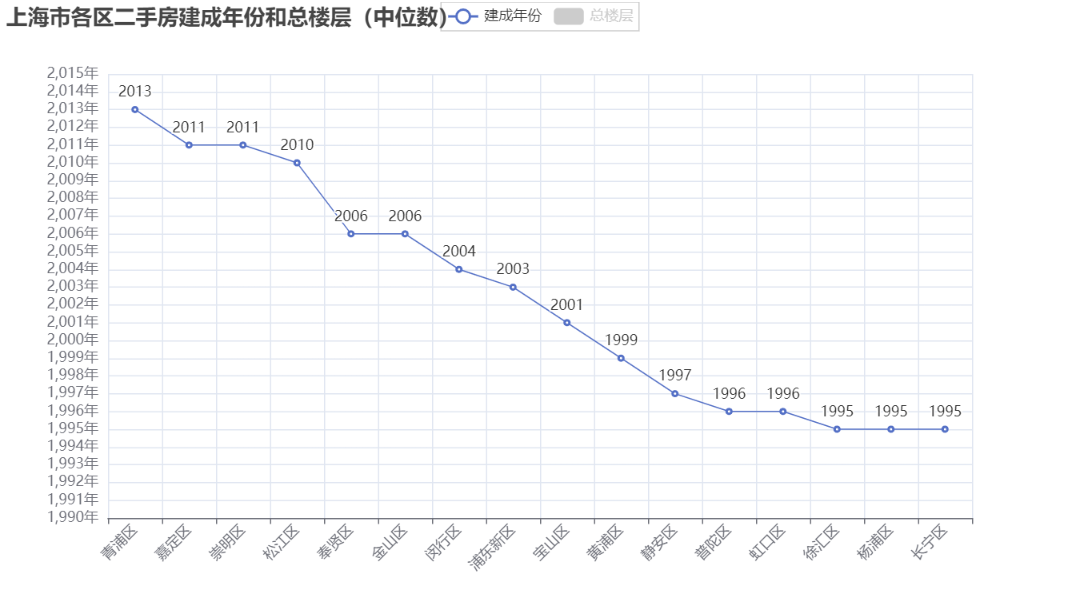 建成年份