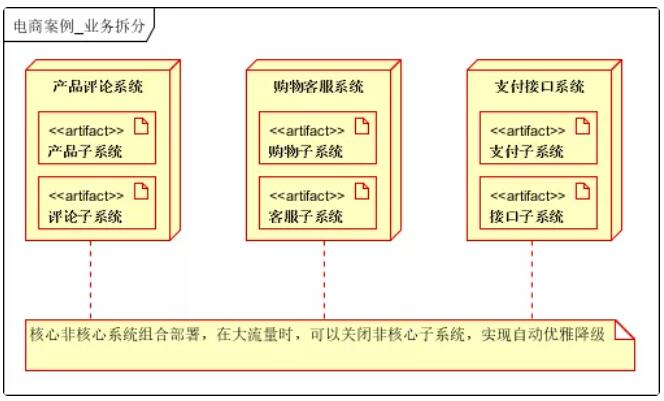 25张图详解 | 大型分布式电商系统架构（二）