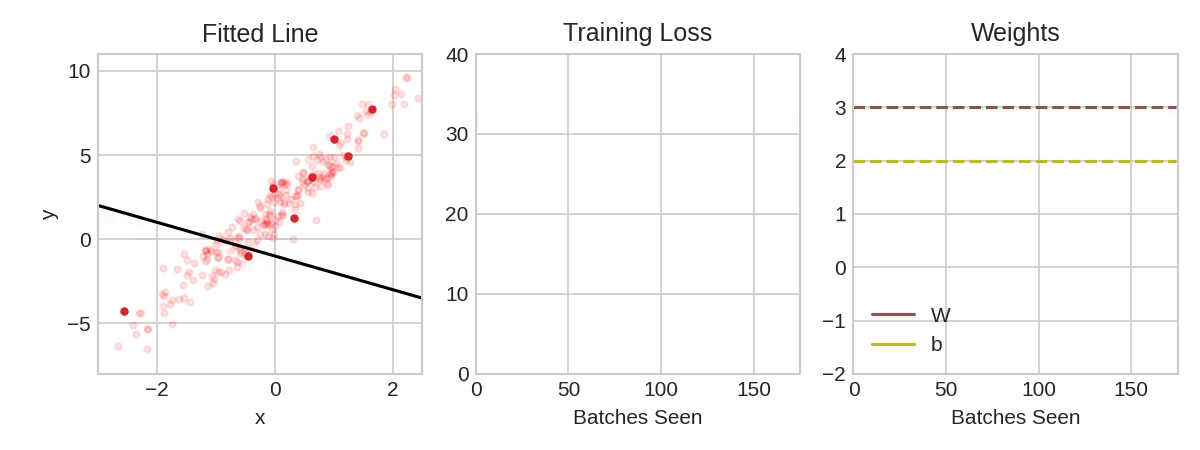 Fitting a line batch by batch. The loss decreases and the weights approach their true values.