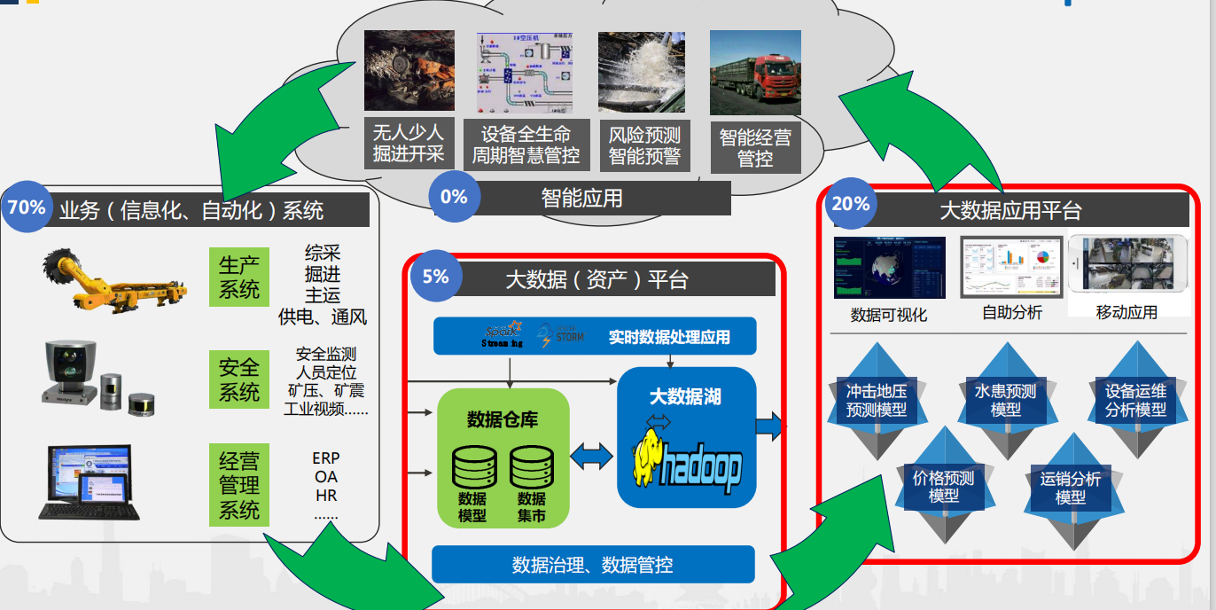 能源企业智慧大数据之路