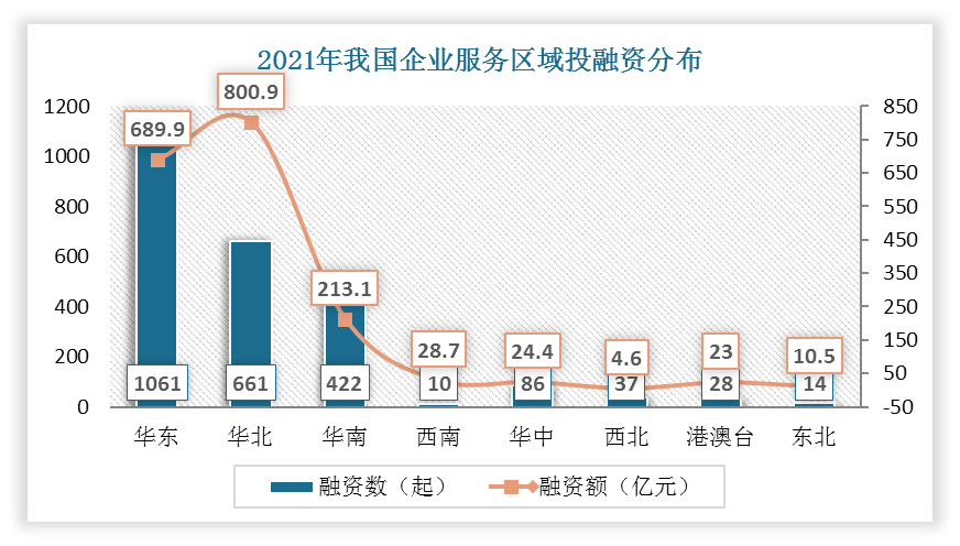 2021年我国企业服务市场投融资概况 技术服务单笔规模最大 早期融资笔数最多