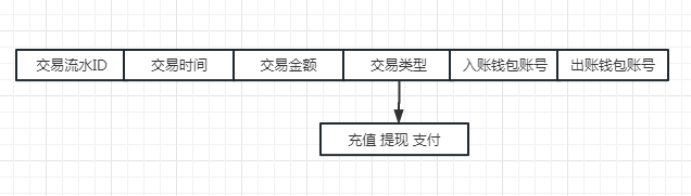 实战一（下）：如何利用基于充血模型的DDD开发一个虚拟钱包系统？