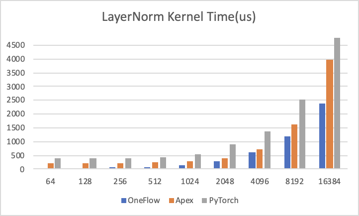CUDA优化之LayerNorm性能优化实践