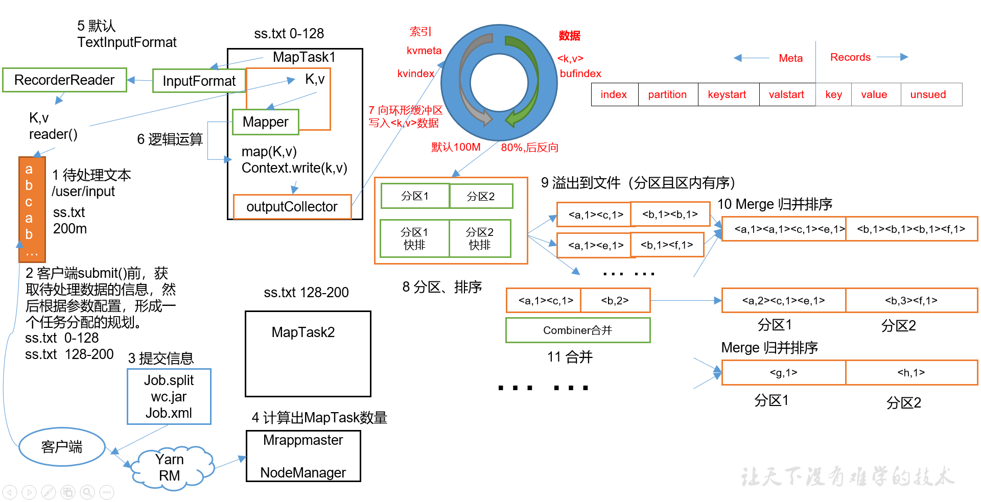 MapReduce工作流程1