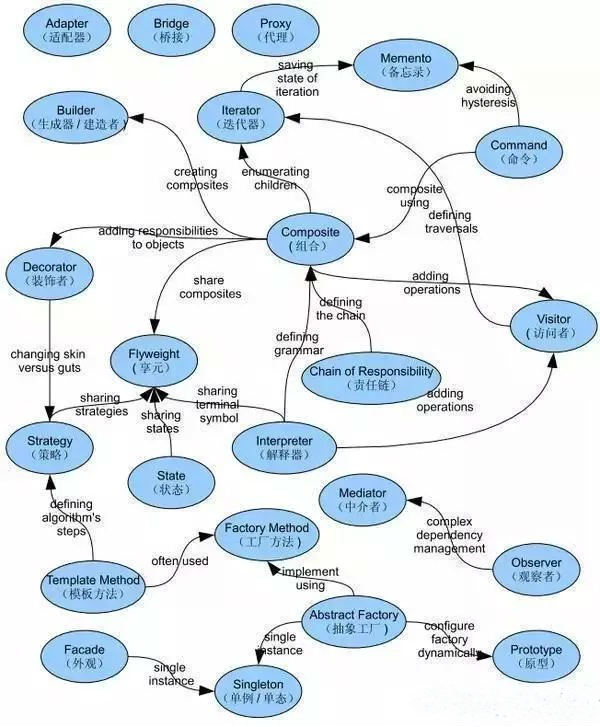 Summary of ten essential technical points for a Java programmer interview