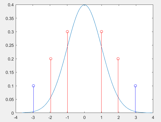 概率论之正态分布密度函数与matlab