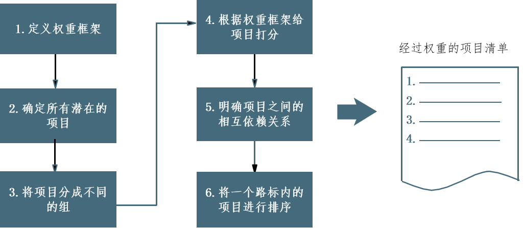 如何做好产品路标规划？这篇文章告诉你答案