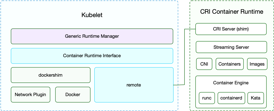 kubelet cri