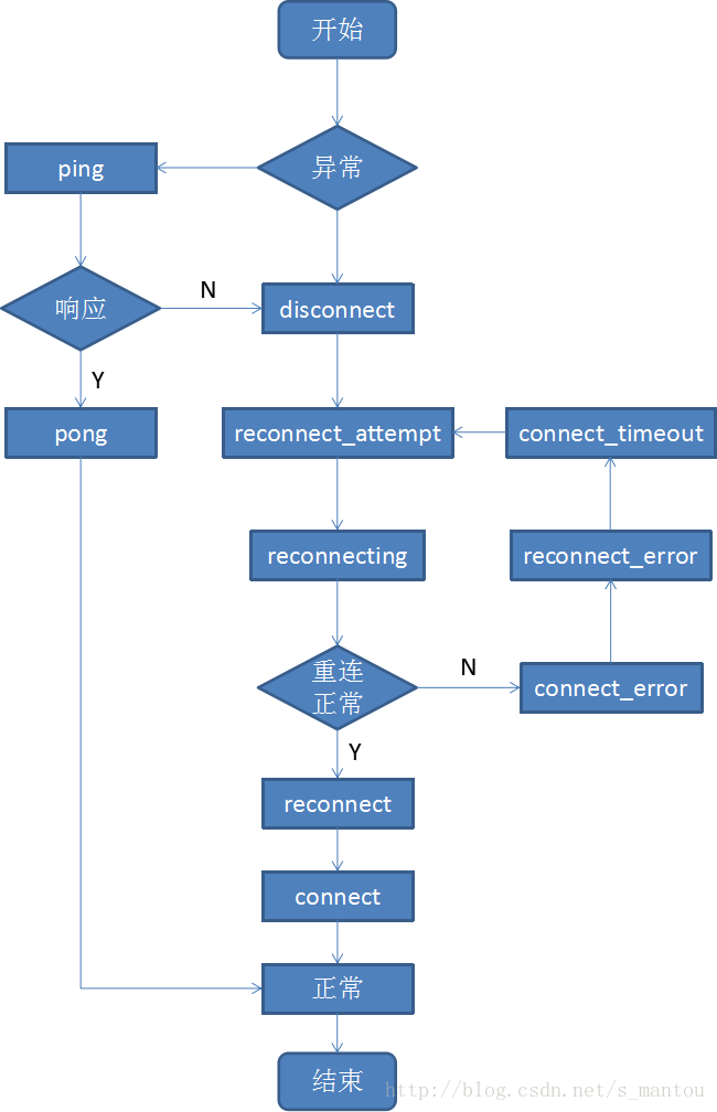 java socket 连接异常