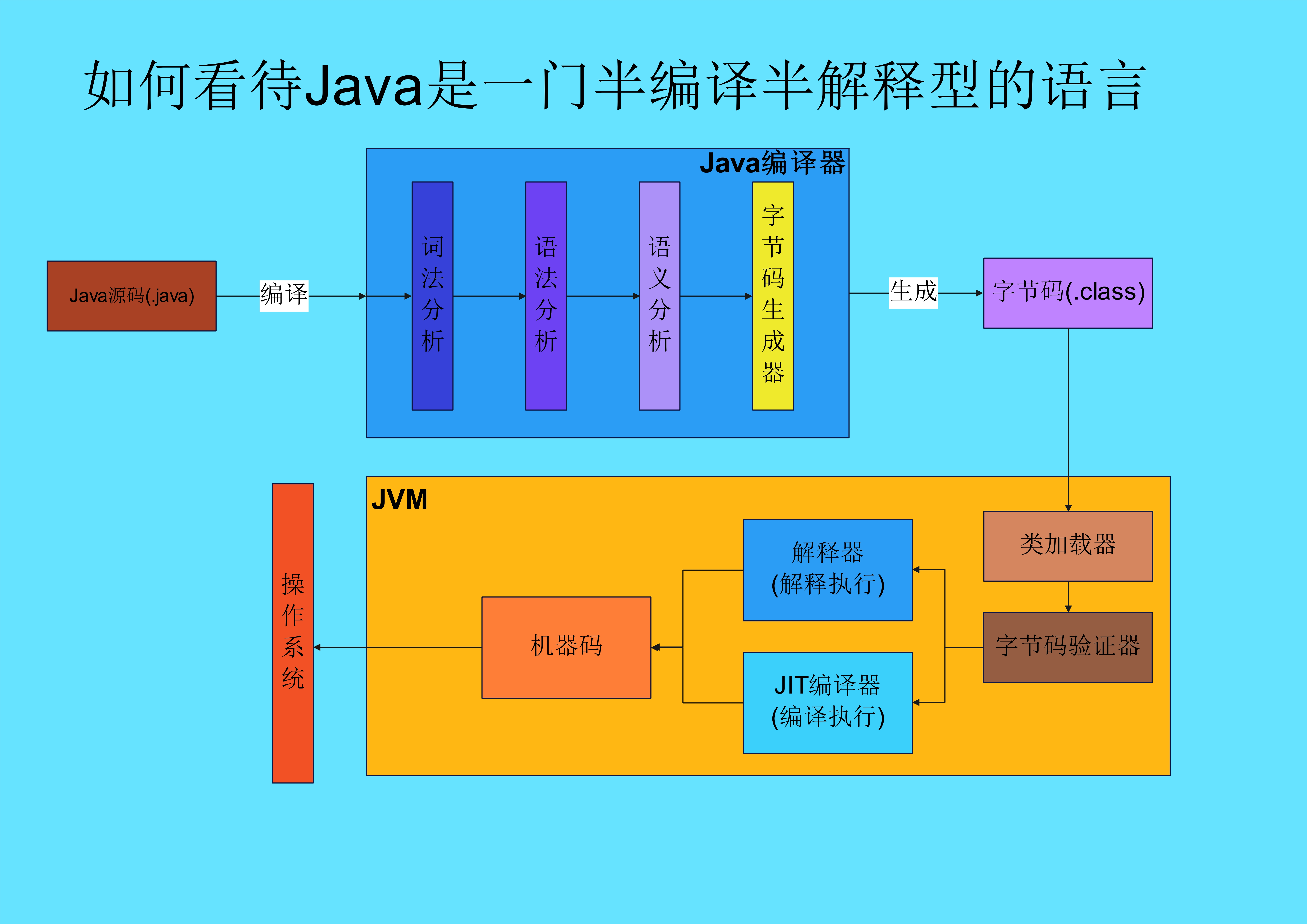 如何看待Java是一门半编译半解释型的语言