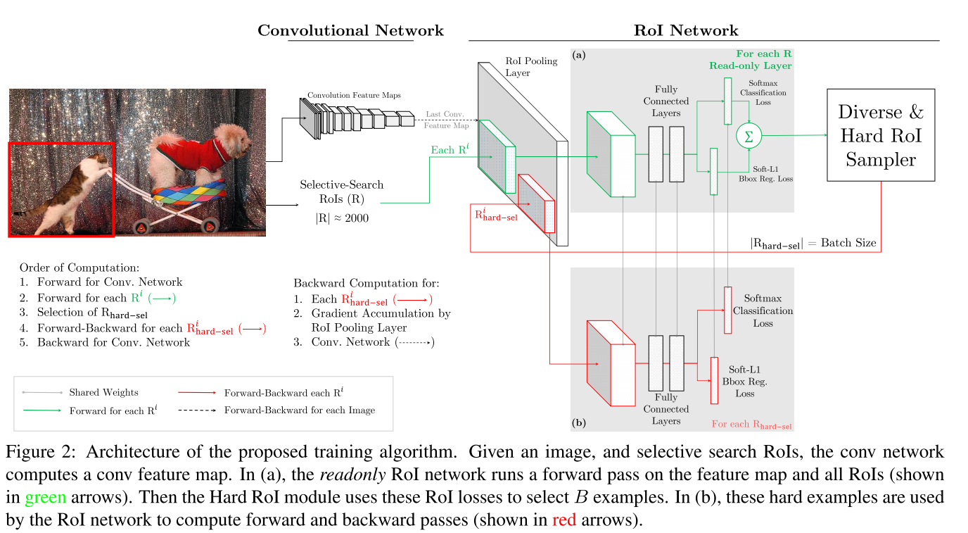 OHEM(Online Hard Example Mining)在线难例挖掘(在线困难样例挖掘)  Pytorch实现  HNM (目标检测)