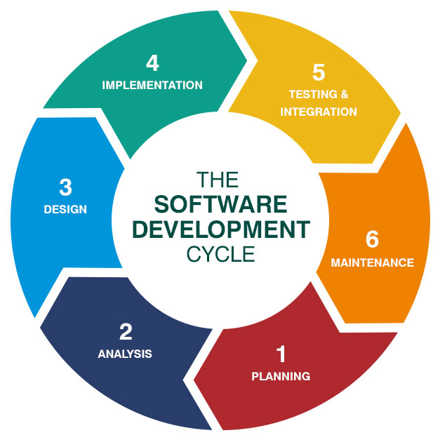 Software Development LifeCycle