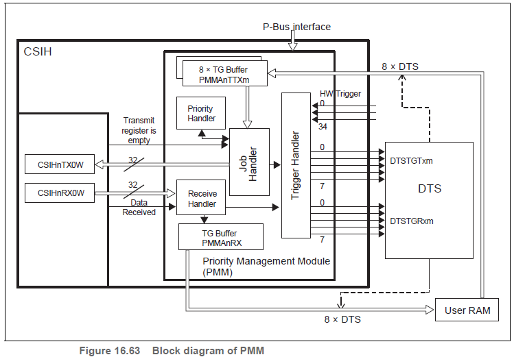 RH850P1X芯片学习笔记-Clocked Serial Interface H (CSIH)