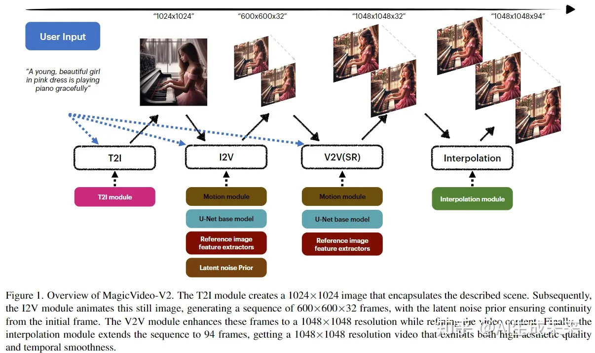 MagicVideo-V2：多阶段高保真视频生成框架