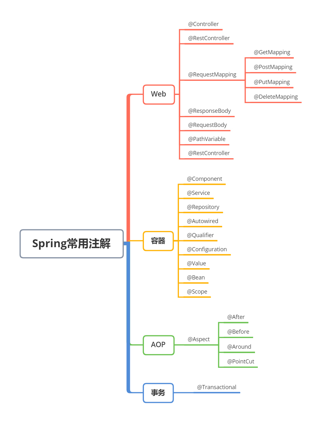 Spring常用注解